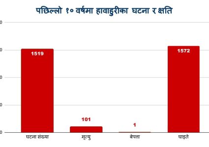 हावाहुरीको जोखिम : दशकमा सयले गुमाए ज्यान