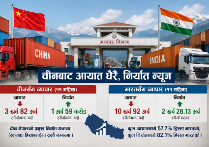 चीनसँगको व्यापार घाटा भयावह: आयात अर्बौंमा, निर्यात भने ‘नगण्य’
