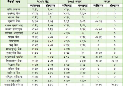 असारका लागि अधिकांश बैंकहरूको ब्याजदर स्थिर, ७ वटाले घटाए