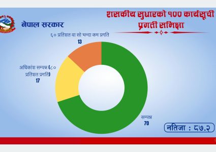 बालेन सरकारले घोषणा गरेको शासकीय सुधार सम्बन्धी १०० कार्यसूची प्रगति ८७.२ प्रतिशत