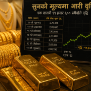 सुनको मूल्यमा उछाल: एकै सातामा ११ हजार ६०० रुपैयाँले बढ्यो, प्रतितोला २ लाख ९० हजार नाघ्यो