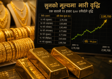 सुनको मूल्यमा उछाल: एकै सातामा ११ हजार ६०० रुपैयाँले बढ्यो,&hellip;
