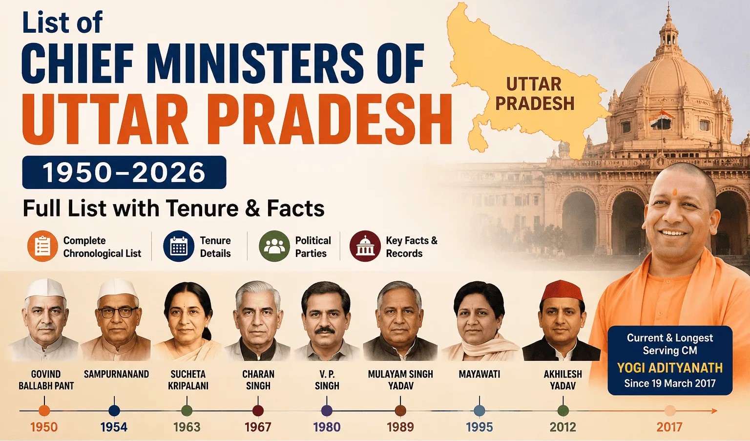List of Chief Ministers of Uttar Pradesh 