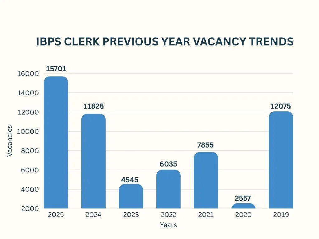 IBPS Clerk vacancy trends