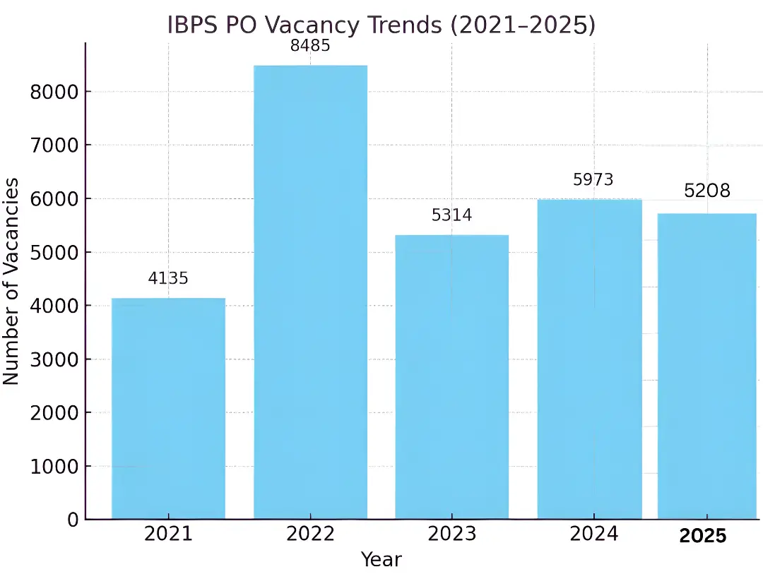 IBPS PO Vacancy Trends