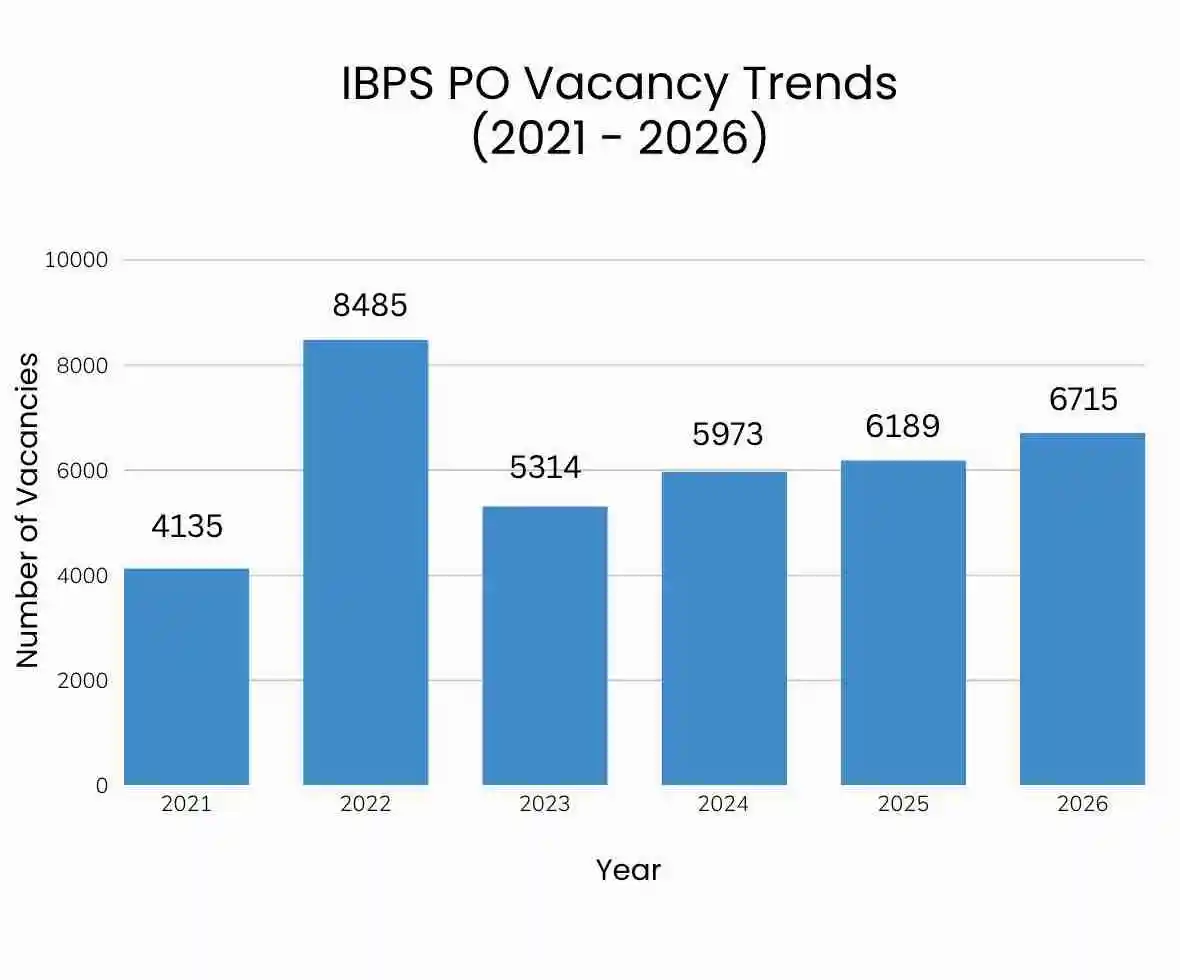 IBPS PO Vacancy Trends (2021-2026)