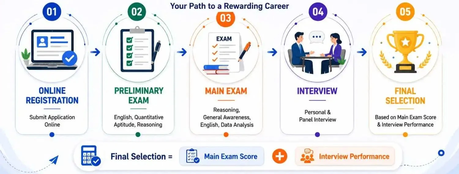 OICL AO Selection Precess