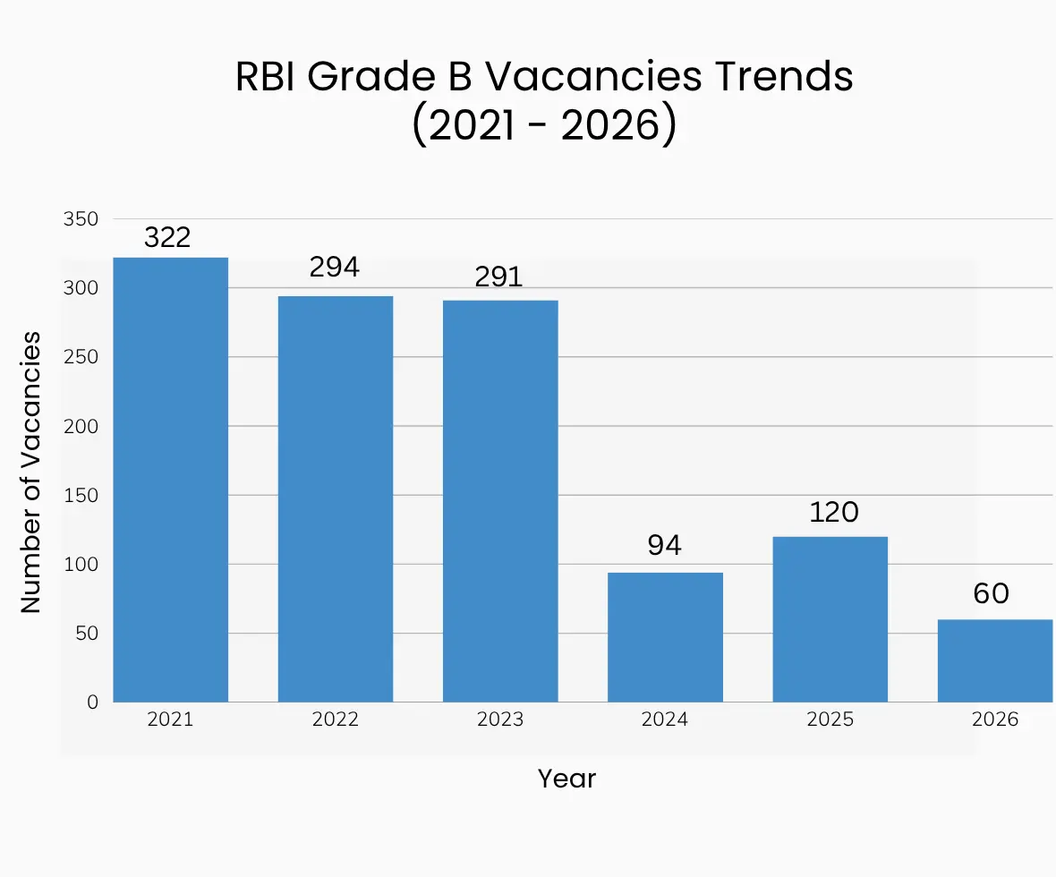 RBI Grade B Vacancy Trends
