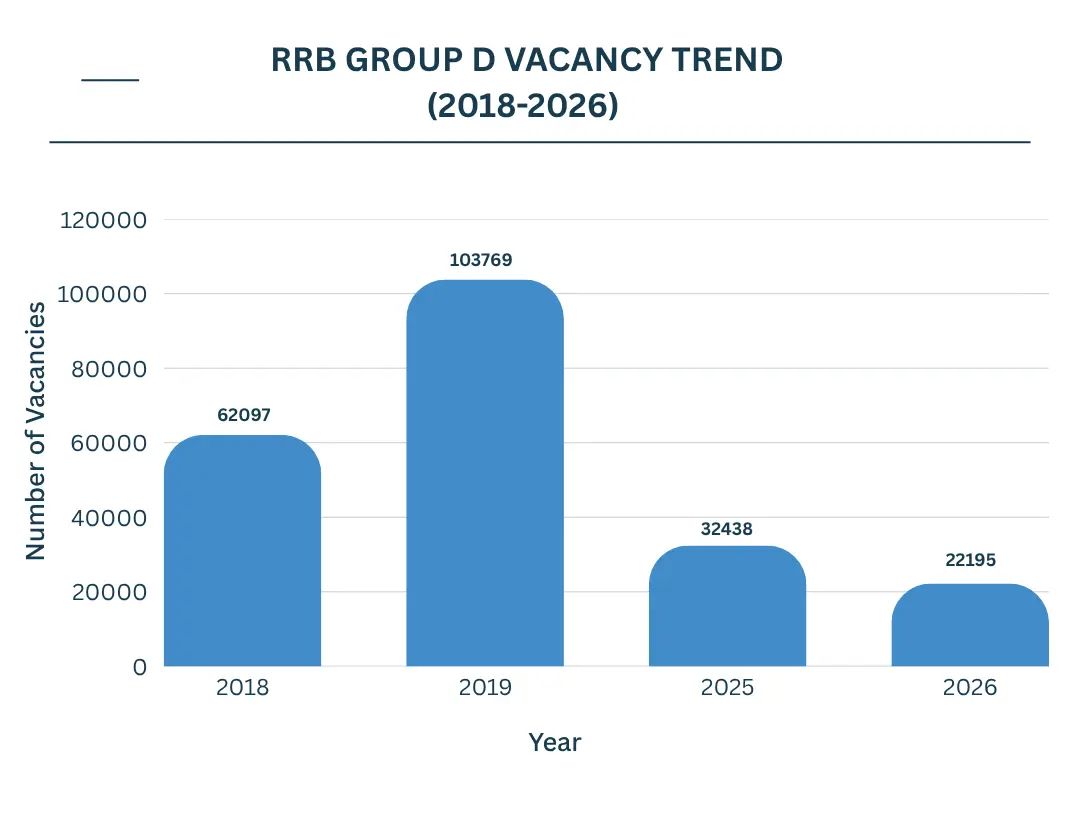 RRB Group D Vacancy Trends