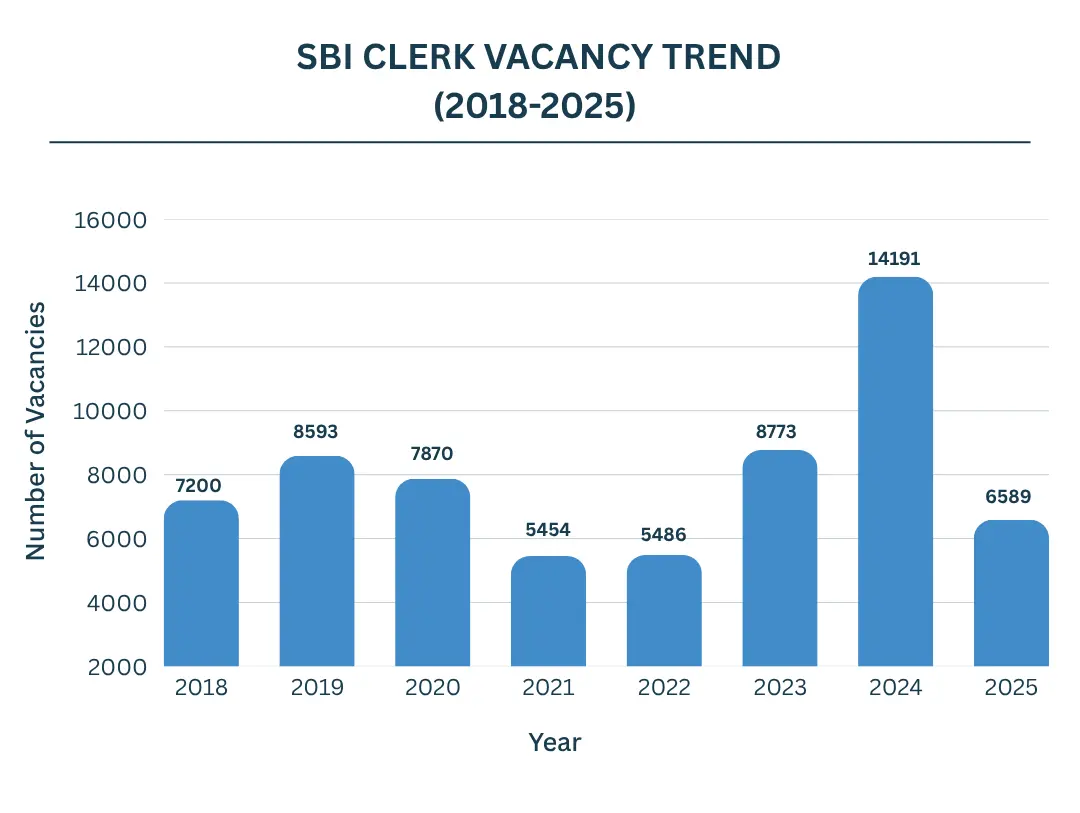 SBI Clerk Vacancy Trend