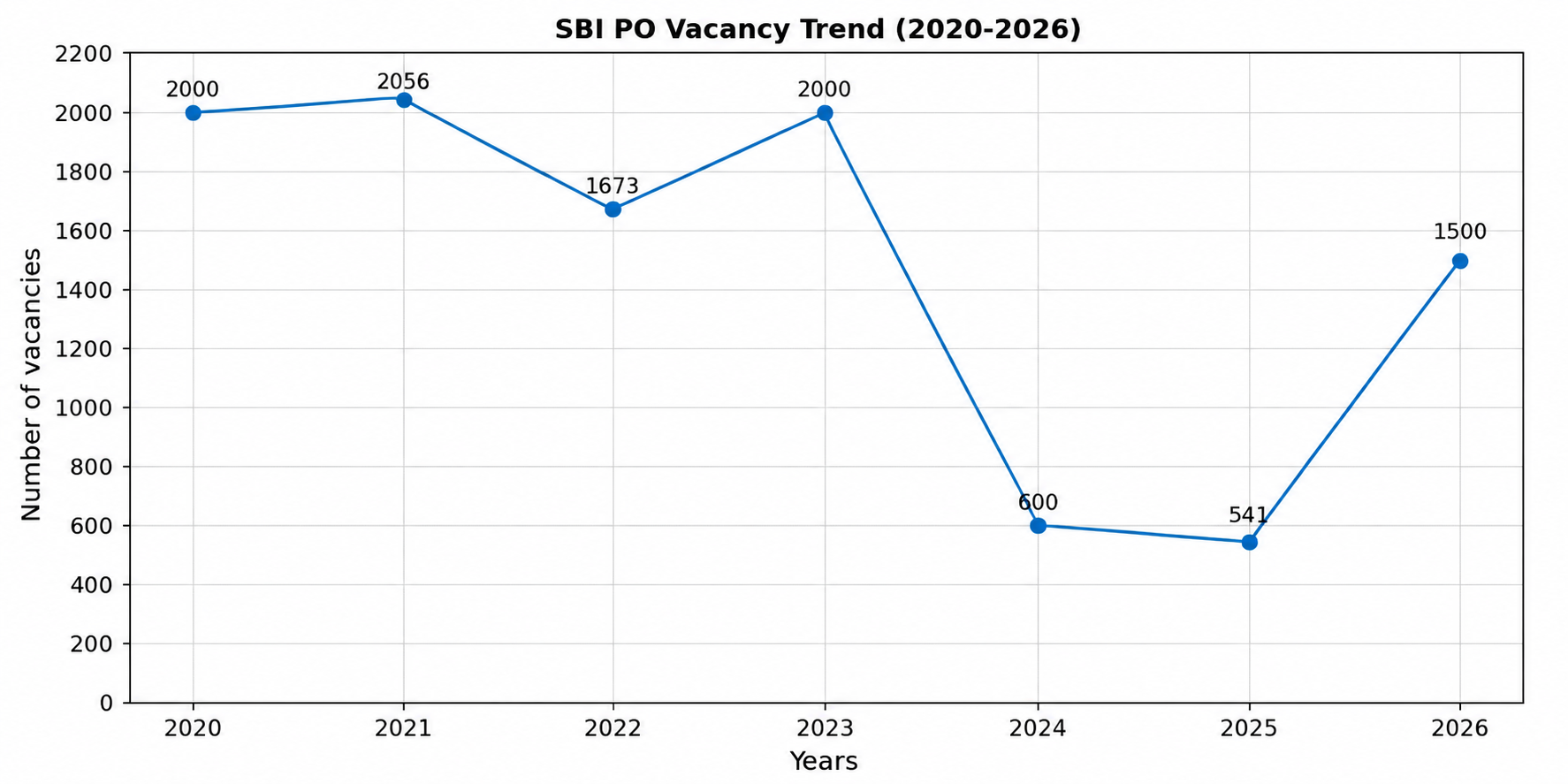 sbi-po-vacancy-trends