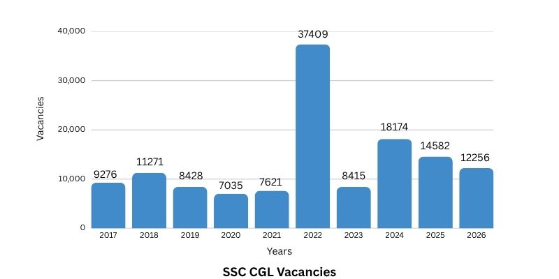 SSC CGL Vacancy Trends